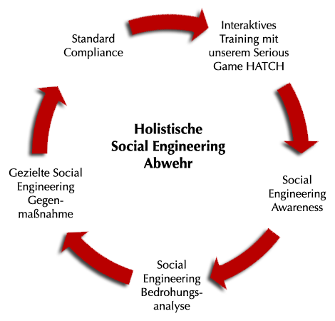 Holistische Social Engineering Abwehr Holistische Social Engineering Abwehr
